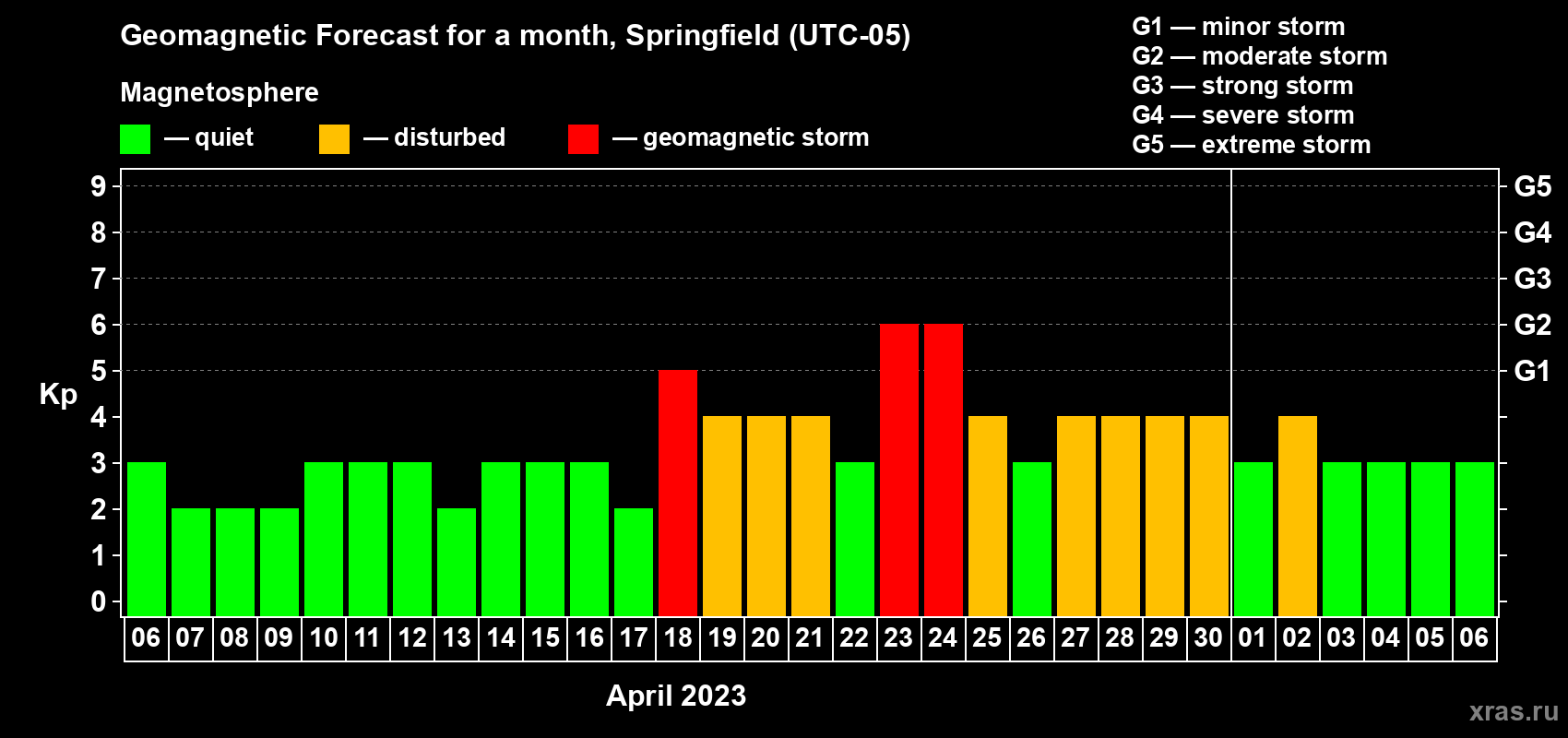 Forecast of the daily maximal value of geomagnetic index Kp for <b>1 month</b> (31 days) <b>from Apr 06, 2023 to May 06, 2023</b>