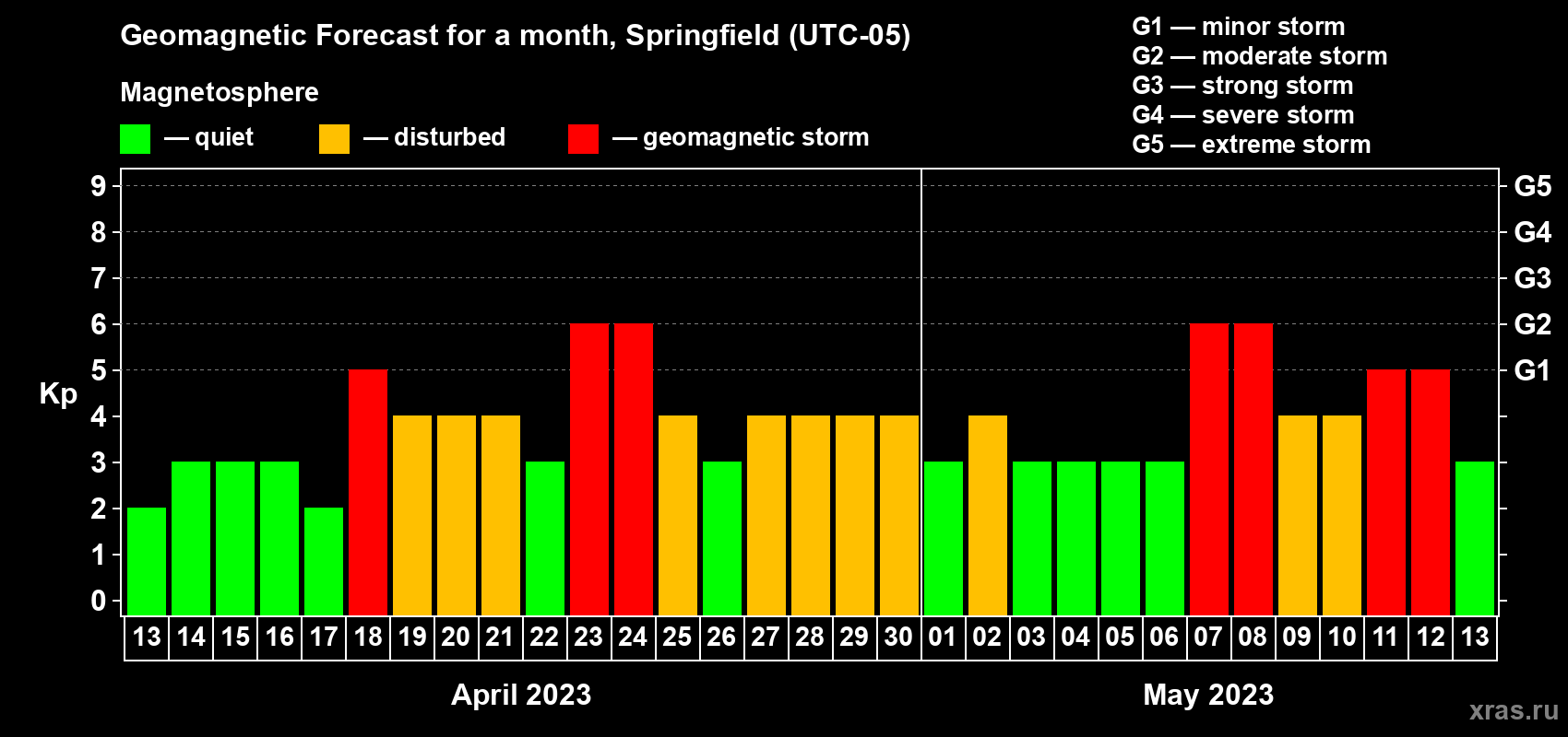 Forecast of the daily maximal value of geomagnetic index Kp for <b>1 month</b> (31 days) <b>from Apr 13, 2023 to May 13, 2023</b>