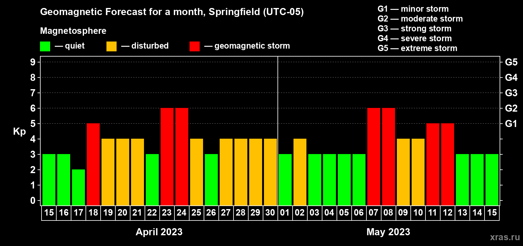 Forecast of the daily maximal value of geomagnetic index Kp for <b>1 month</b> (31 days) <b>from Apr 15, 2023 to May 15, 2023</b>