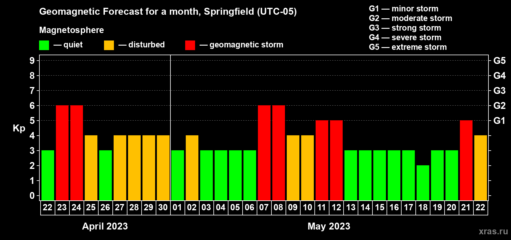 Forecast of the daily maximal value of geomagnetic index Kp for <b>1 month</b> (31 days) <b>from Apr 22, 2023 to May 22, 2023</b>
