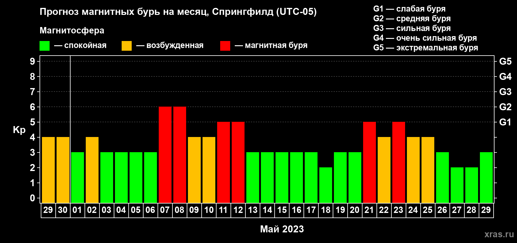 Прогноз максимального суточного геомагнитного индекса Kp на <b>1 месяц</b> (31 день) <b>с 29 апреля по 29 мая 2023 г</b>