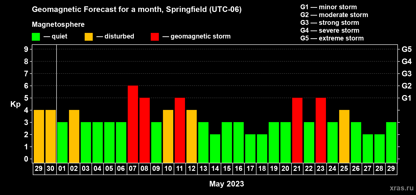 Forecast of the daily maximal value of geomagnetic index Kp for <b>1 month</b> (31 days) <b>from Apr 29, 2023 to May 29, 2023</b>