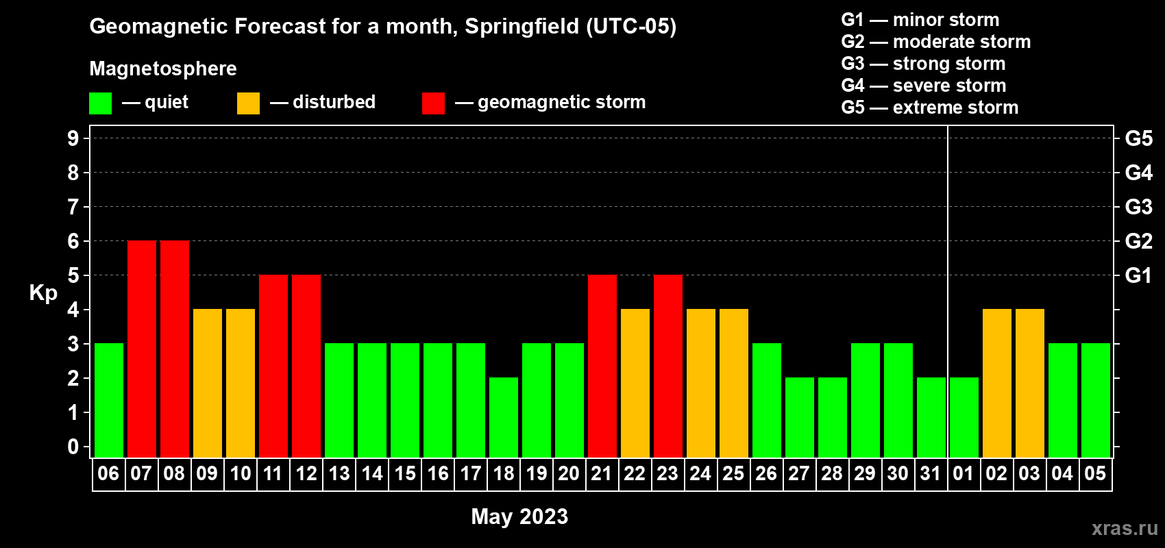 Forecast of the daily maximal value of geomagnetic index Kp for <b>1 month</b> (31 days) <b>from May 06, 2023 to Jun 05, 2023</b>