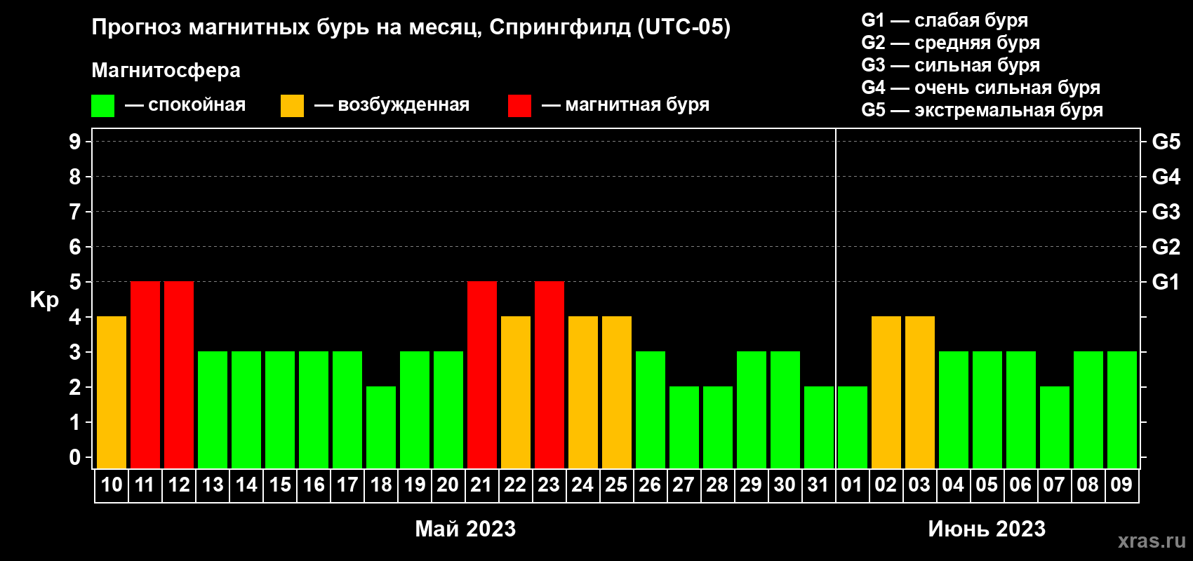 Прогноз максимального суточного геомагнитного индекса Kp на <b>1 месяц</b> (31 день) <b>с 10 мая по 09 июня 2023 г</b>