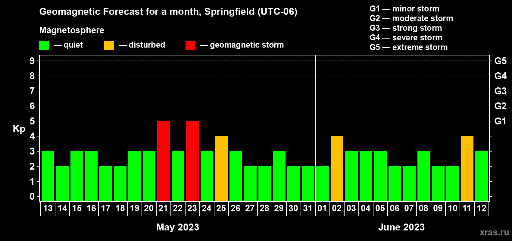 Forecast of the daily maximal value of geomagnetic index Kp for <b>1 month</b> (31 days) <b>from May 13, 2023 to Jun 12, 2023</b>