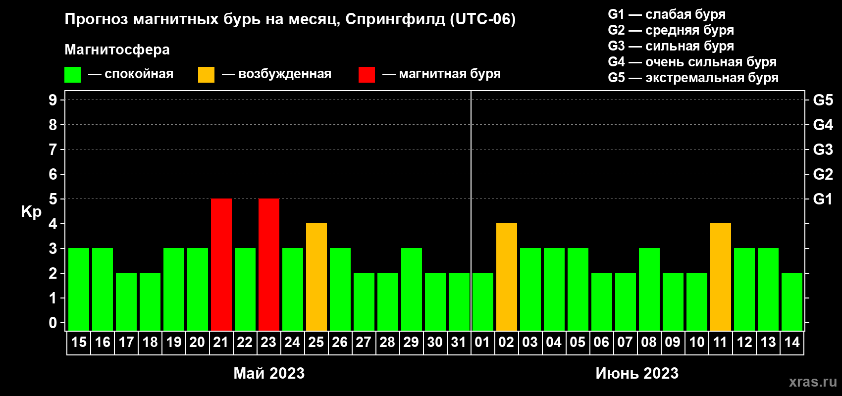 Прогноз максимального суточного геомагнитного индекса Kp на <b>1 месяц</b> (31 день) <b>с 15 мая по 14 июня 2023 г</b>