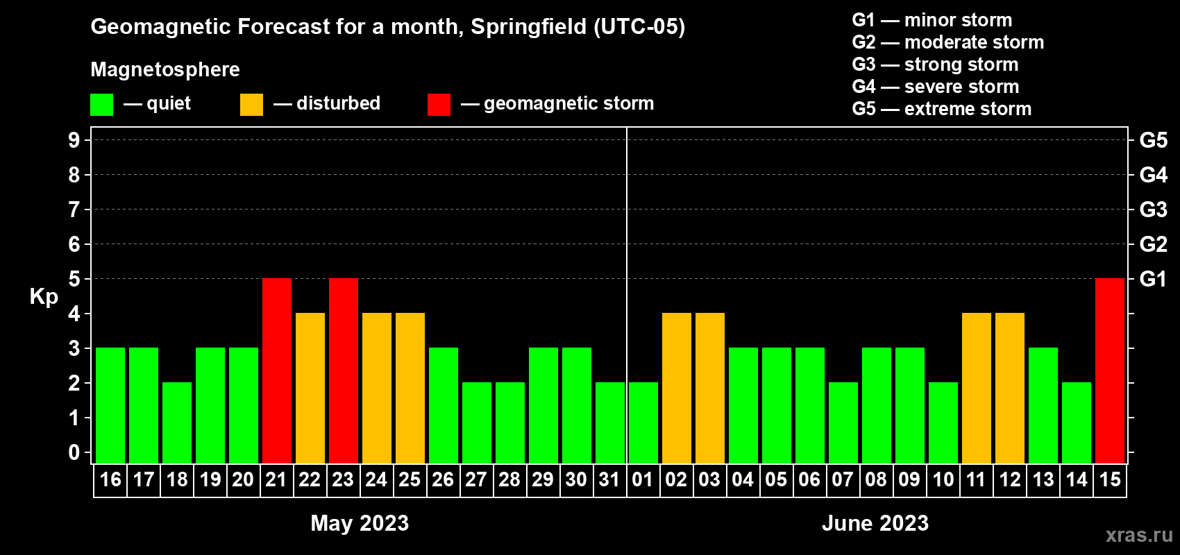 Forecast of the daily maximal value of geomagnetic index Kp for <b>1 month</b> (31 days) <b>from May 16, 2023 to Jun 15, 2023</b>