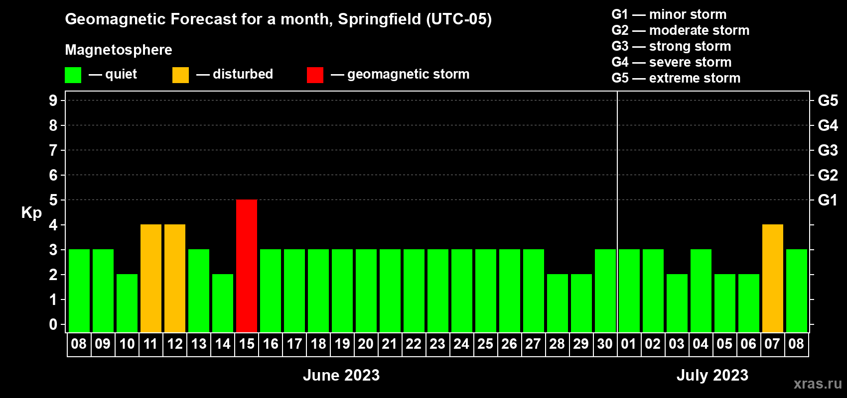 Forecast of the daily maximal value of geomagnetic index Kp for <b>1 month</b> (31 days) <b>from Jun 08, 2023 to Jul 08, 2023</b>