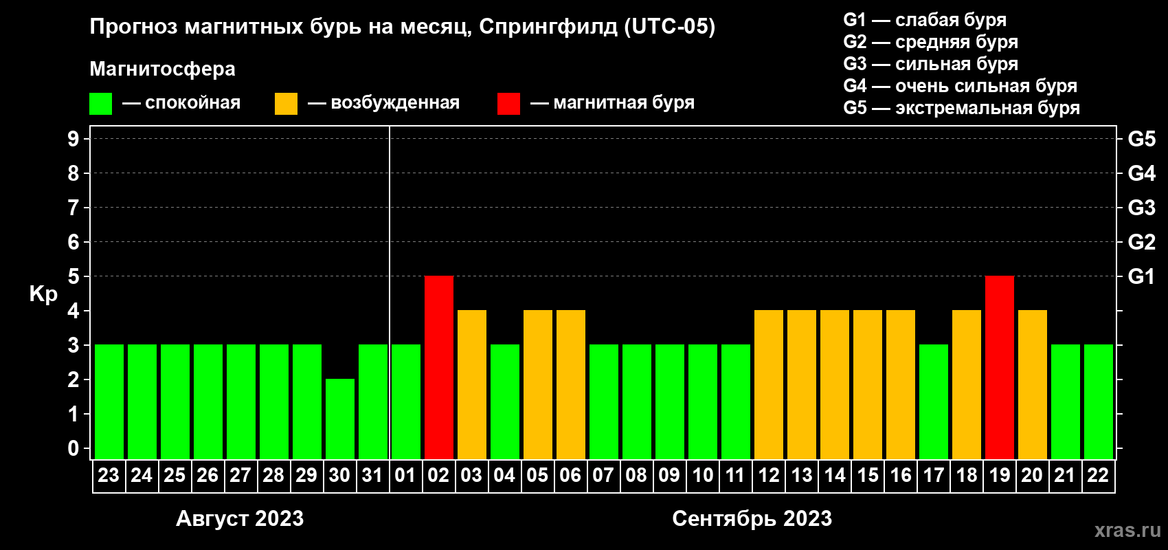 Прогноз максимального суточного геомагнитного индекса Kp на <b>1 месяц</b> (31 день) <b>с 23 августа по 22 сентября 2023 г</b>