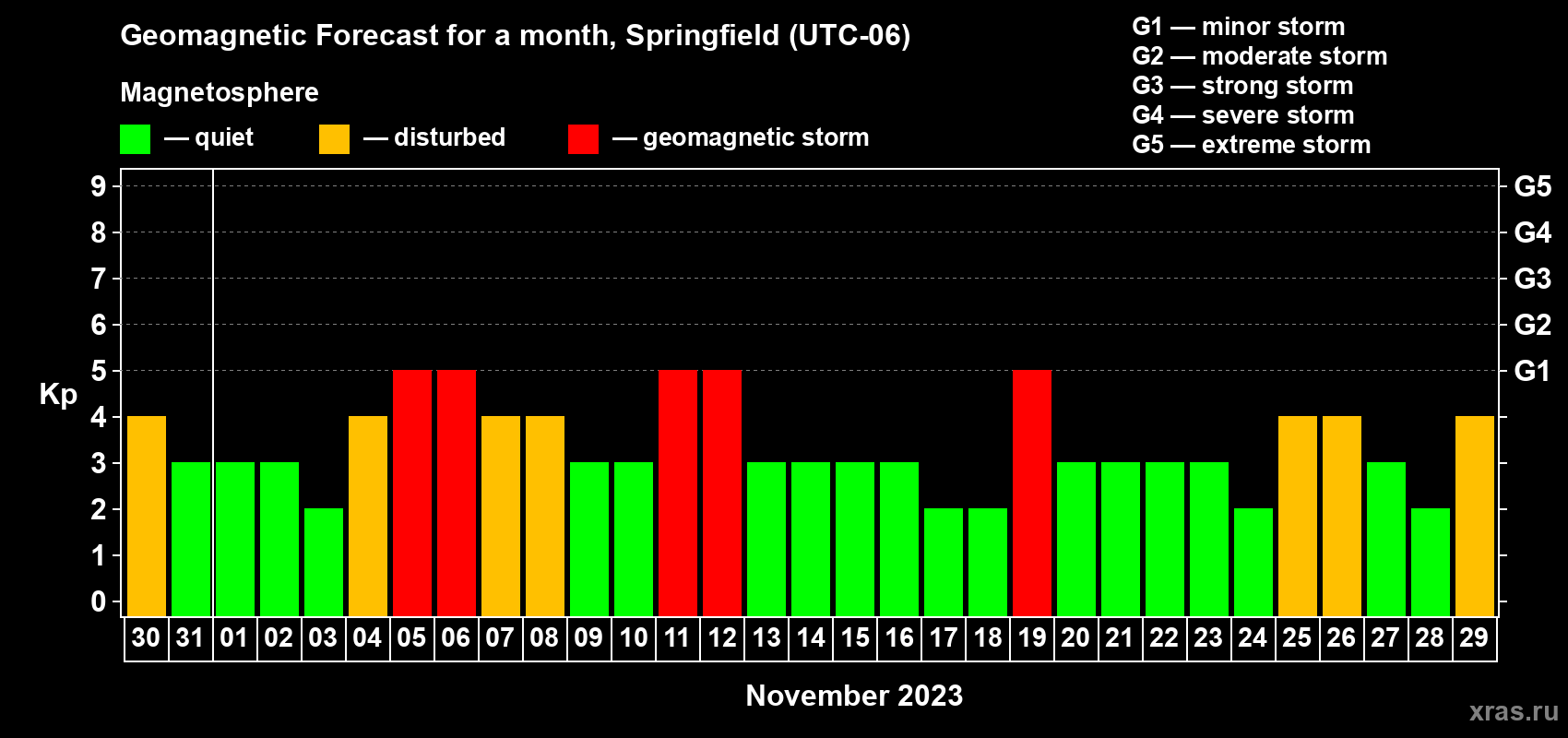 Forecast of the daily maximal value of geomagnetic index Kp for <b>1 month</b> (31 days) <b>from Oct 30, 2023 to Nov 29, 2023</b>