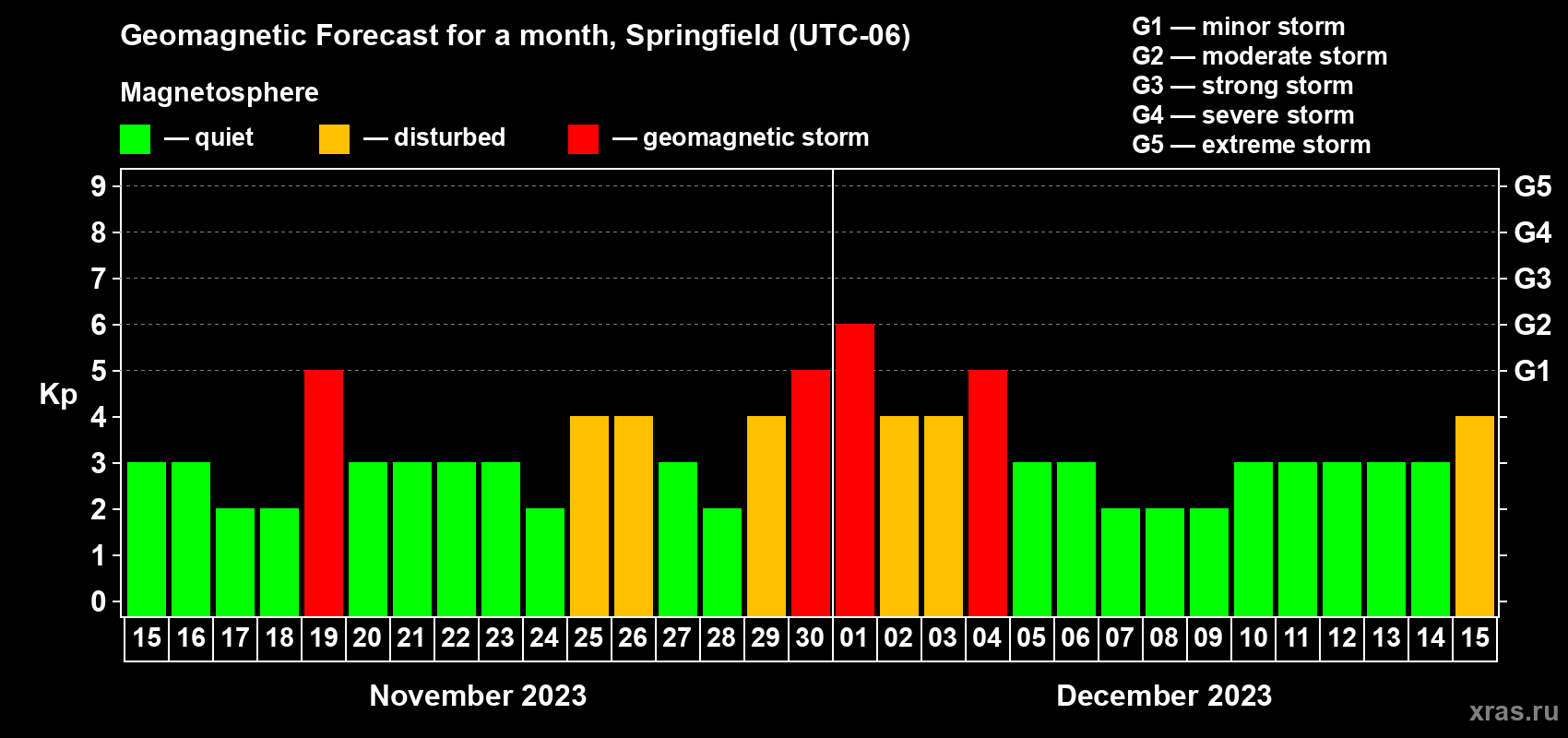 Forecast of the daily maximal value of geomagnetic index Kp for <b>1 month</b> (31 days) <b>from Nov 15, 2023 to Dec 15, 2023</b>