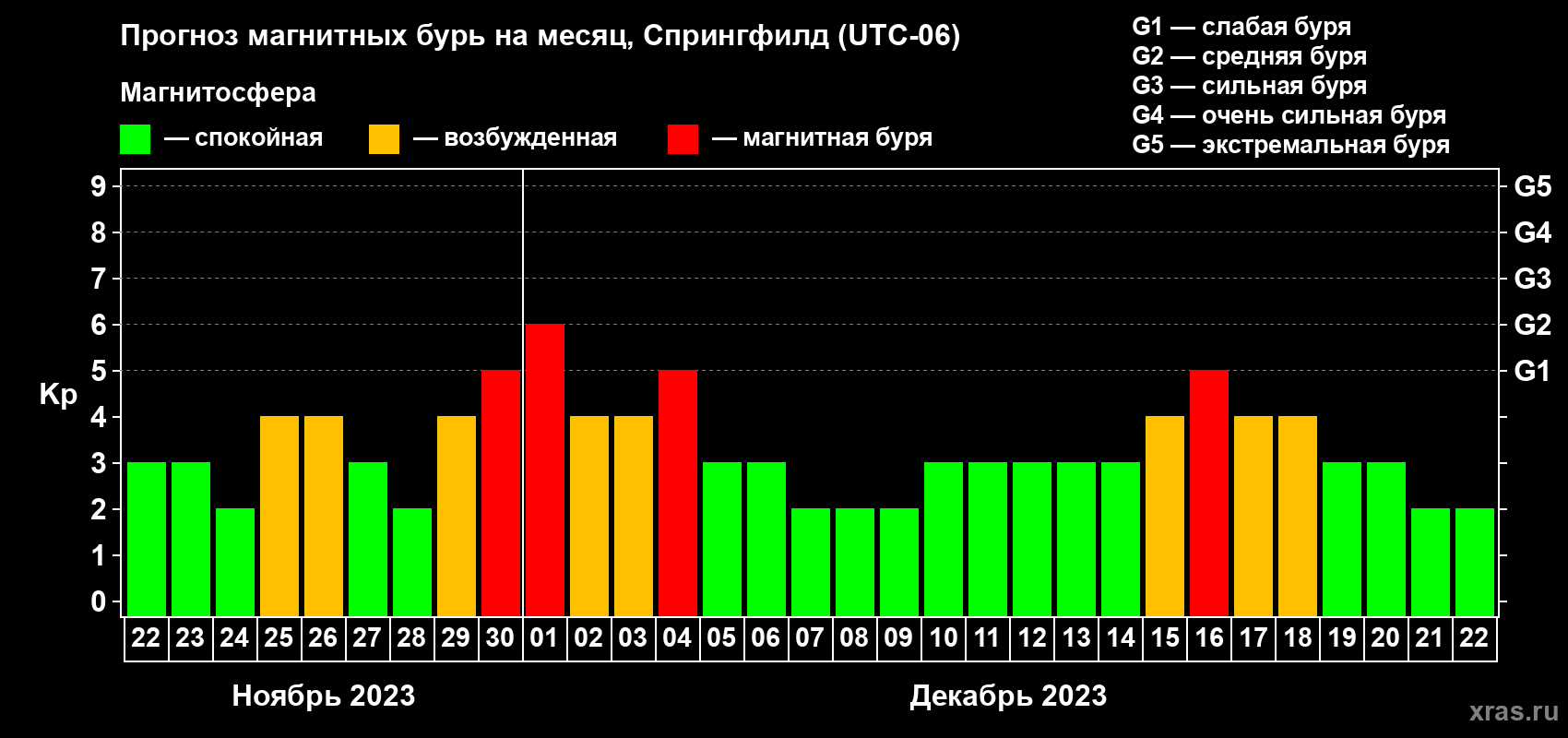 Прогноз максимального суточного геомагнитного индекса Kp на <b>1 месяц</b> (31 день) <b>с 22 ноября по 22 декабря 2023 г</b>