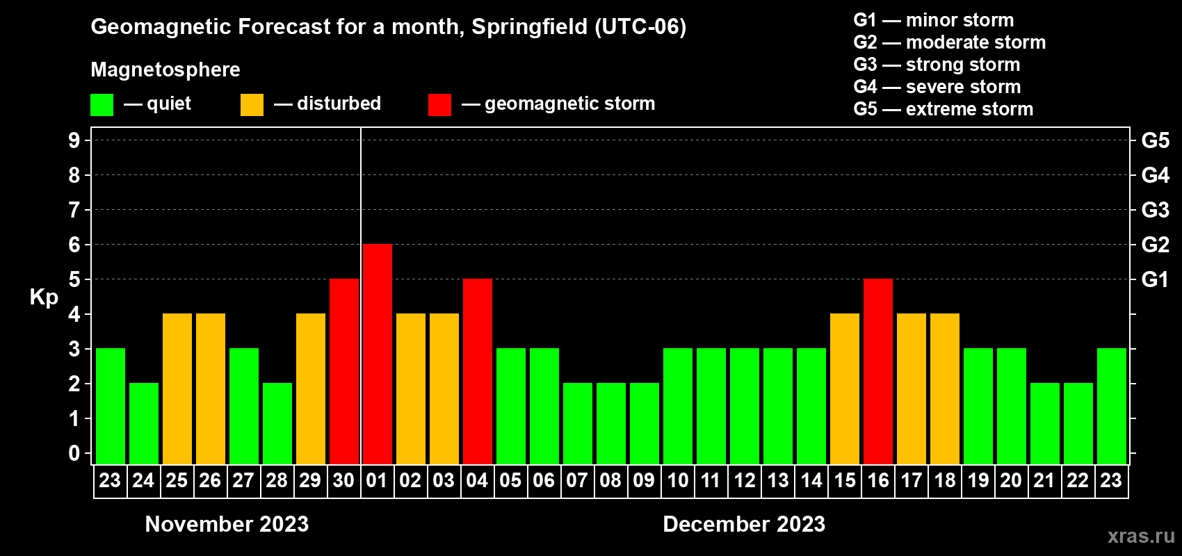 Forecast of the daily maximal value of geomagnetic index Kp for <b>1 month</b> (31 days) <b>from Nov 23, 2023 to Dec 23, 2023</b>