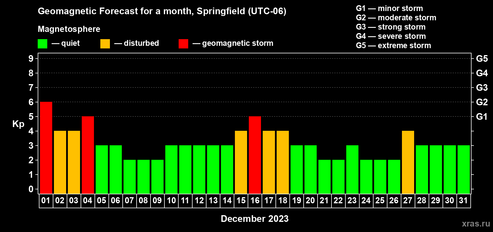 Forecast of the daily maximal value of geomagnetic index Kp for <b>1 month</b> (31 days) <b>from Dec 01, 2023 to Dec 31, 2023</b>