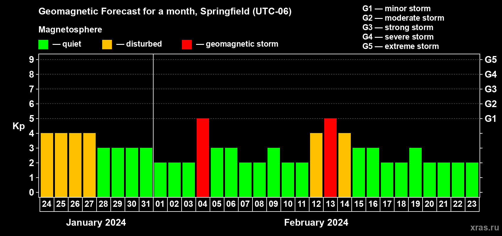 Forecast of the daily maximal value of geomagnetic index Kp for <b>1 month</b> (31 days) <b>from Jan 24, 2024 to Feb 23, 2024</b>