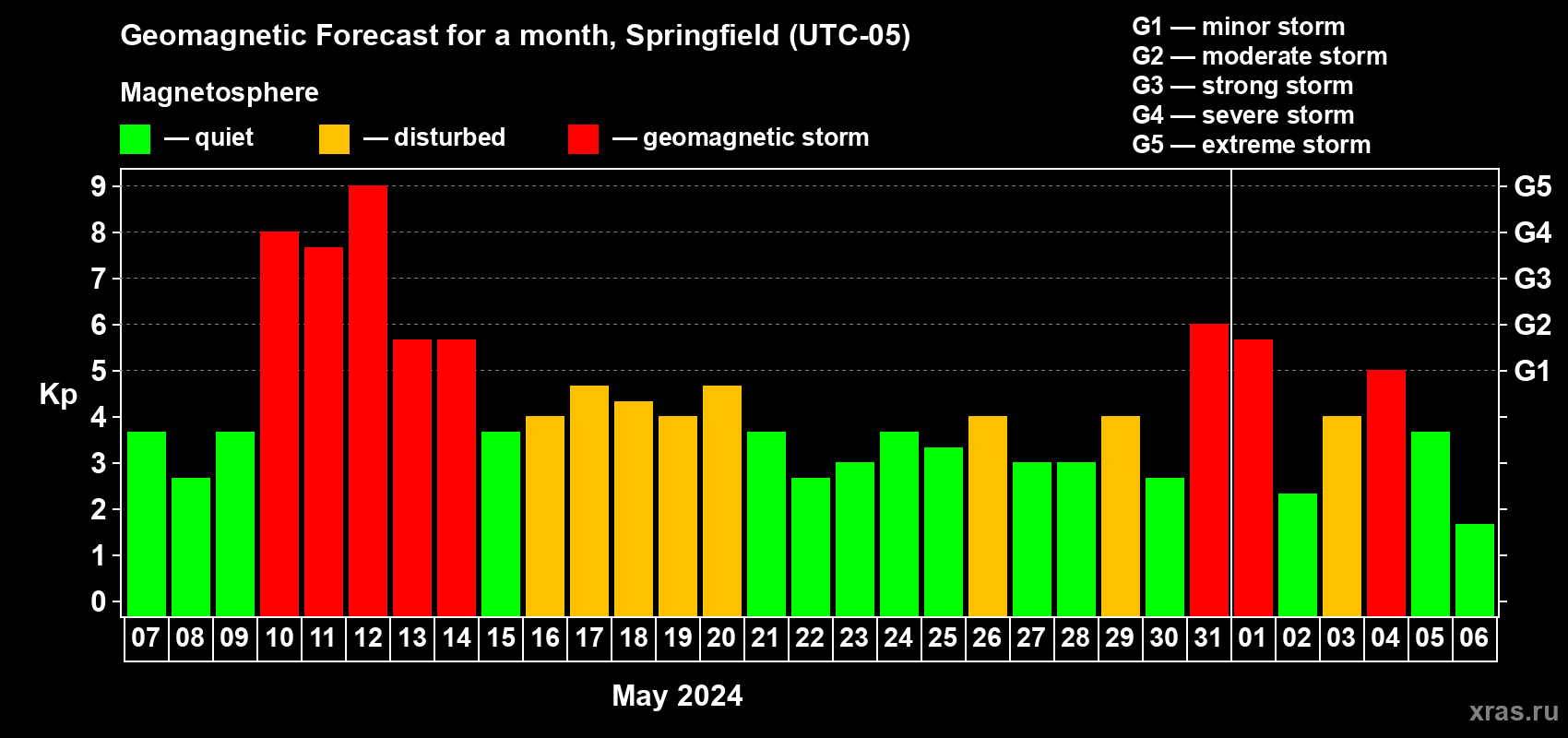 Forecast of the daily maximal value of geomagnetic index Kp for <b>1 month</b> (31 days) <b>from May 07, 2024 to Jun 06, 2024</b>