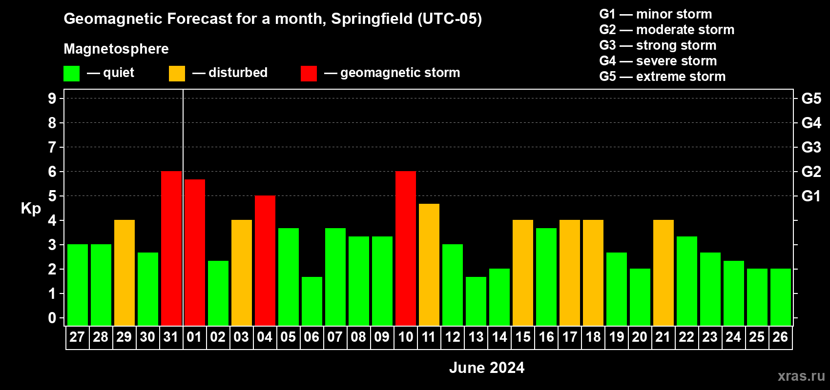 Forecast of the daily maximal value of geomagnetic index Kp for <b>1 month</b> (31 days) <b>from May 27, 2024 to Jun 26, 2024</b>
