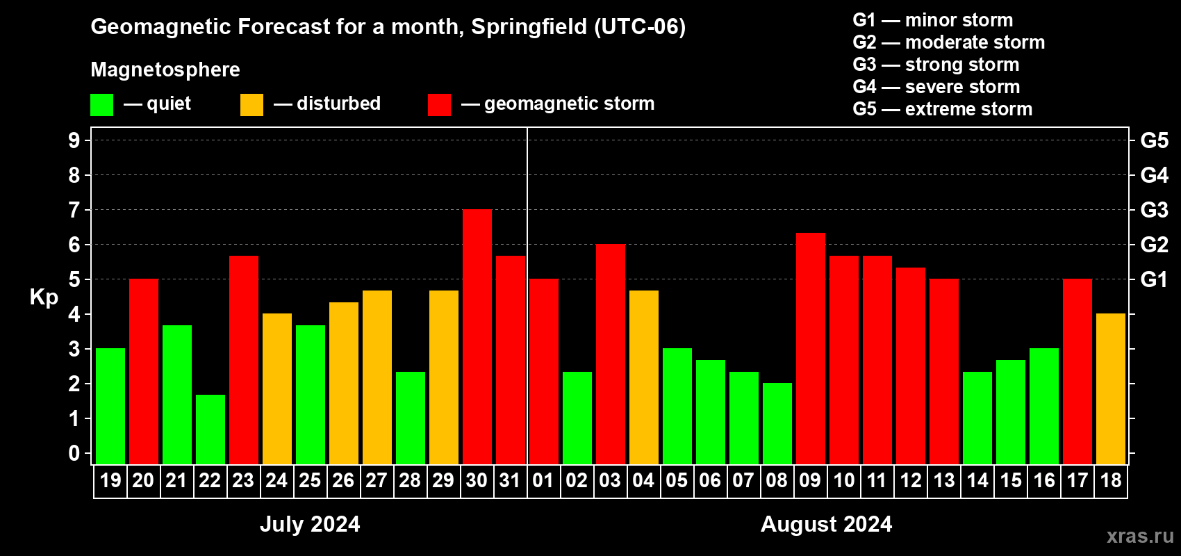 Forecast of the daily maximal value of geomagnetic index Kp for <b>1 month</b> (31 days) <b>from Jul 19, 2024 to Aug 18, 2024</b>