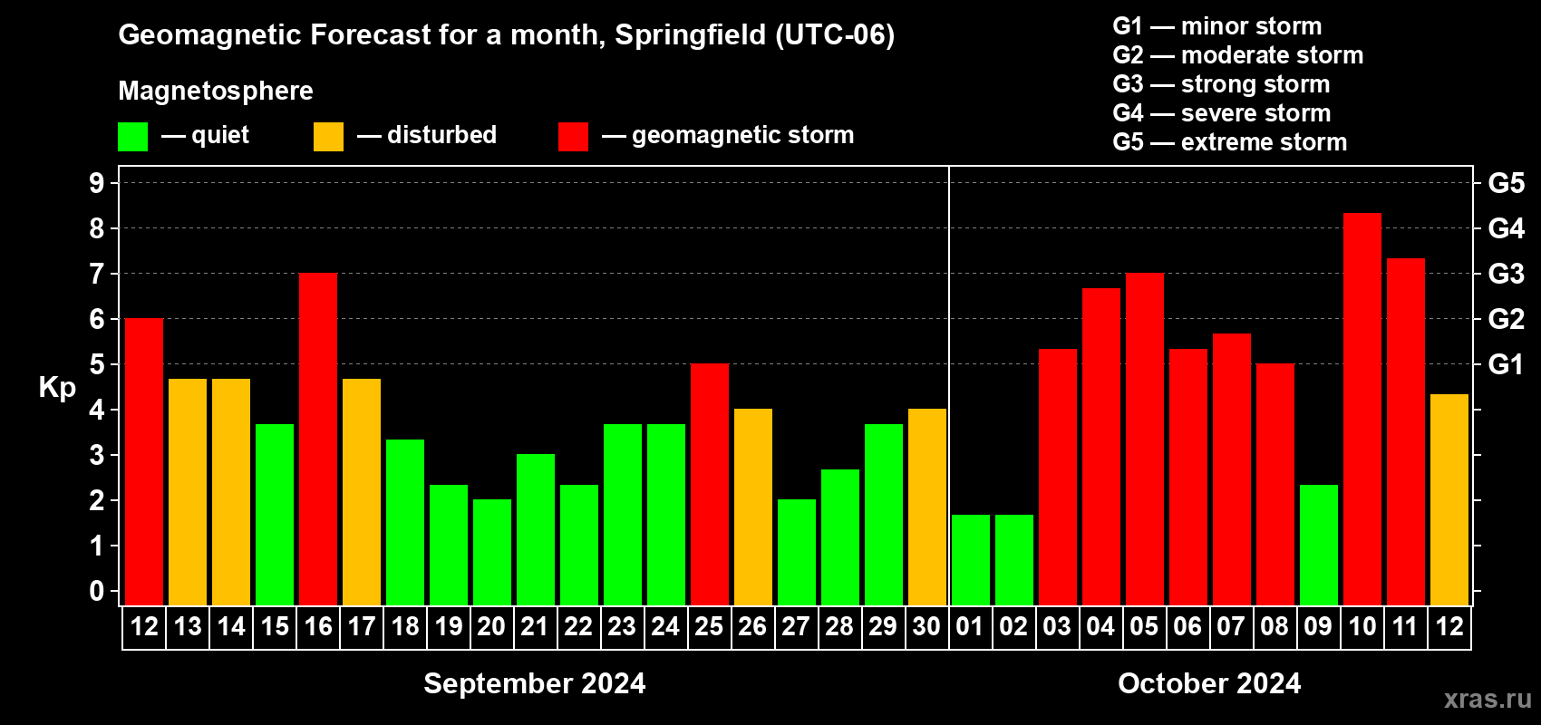 Forecast of the daily maximal value of geomagnetic index Kp for <b>1 month</b> (31 days) <b>from Sep 12, 2024 to Oct 12, 2024</b>