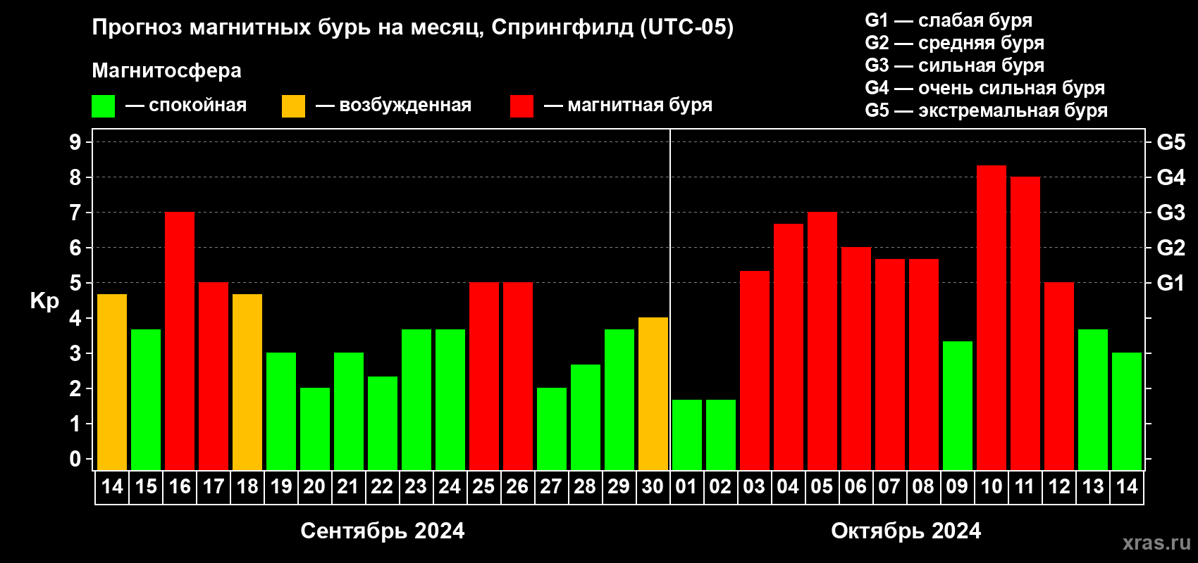 Прогноз максимального суточного геомагнитного индекса Kp на <b>1 месяц</b> (31 день) <b>с 14 сентября по 14 октября 2024 г</b>