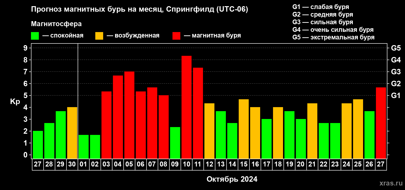 Прогноз максимального суточного геомагнитного индекса Kp на <b>1 месяц</b> (31 день) <b>с 27 сентября по 27 октября 2024 г</b>