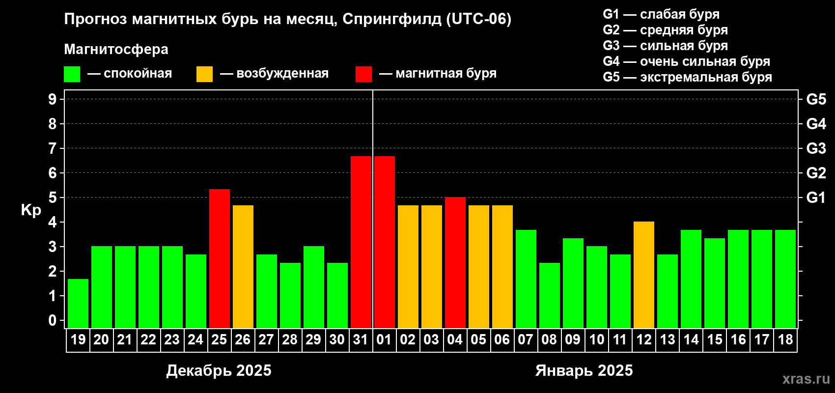 Прогноз максимального суточного геомагнитного индекса Kp на <b>1 месяц</b> (31 день) <b>с 19 декабря 2024 г по 18 января 2025 г</b>