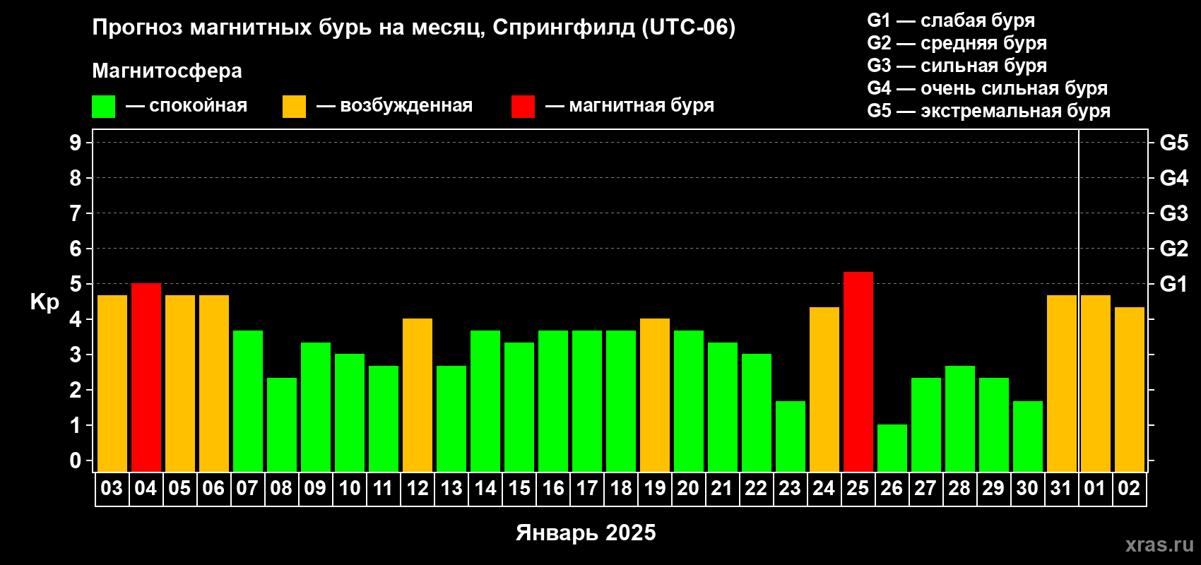 Прогноз максимального суточного геомагнитного индекса Kp на <b>1 месяц</b> (31 день) <b>с 03 января по 02 февраля 2025 г</b>
