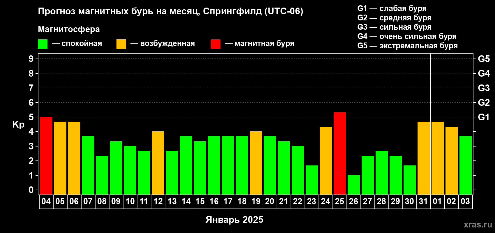 Прогноз максимального суточного геомагнитного индекса Kp на <b>1 месяц</b> (31 день) <b>с 04 января по 03 февраля 2025 г</b>