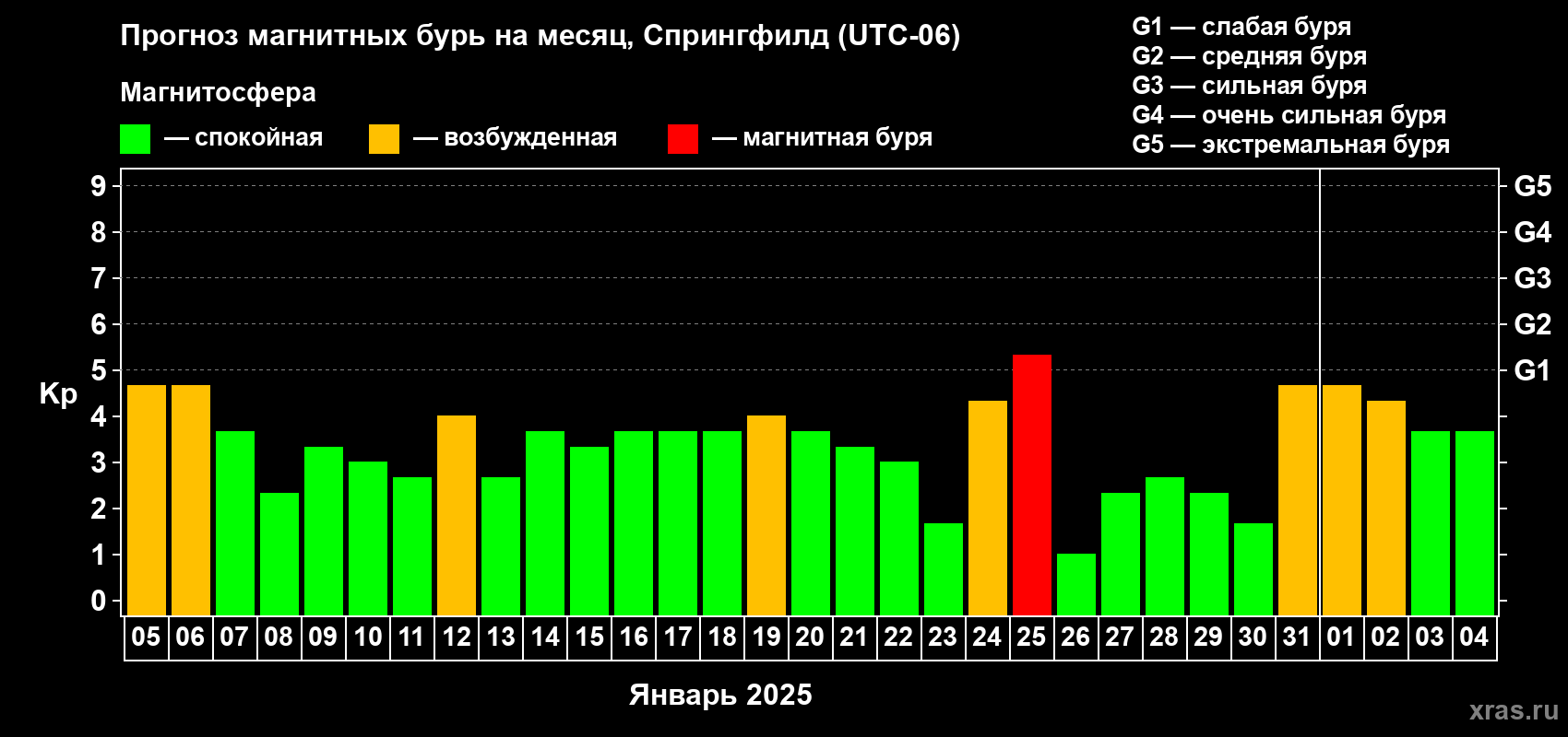 Прогноз максимального суточного геомагнитного индекса Kp на <b>1 месяц</b> (31 день) <b>с 05 января по 04 февраля 2025 г</b>
