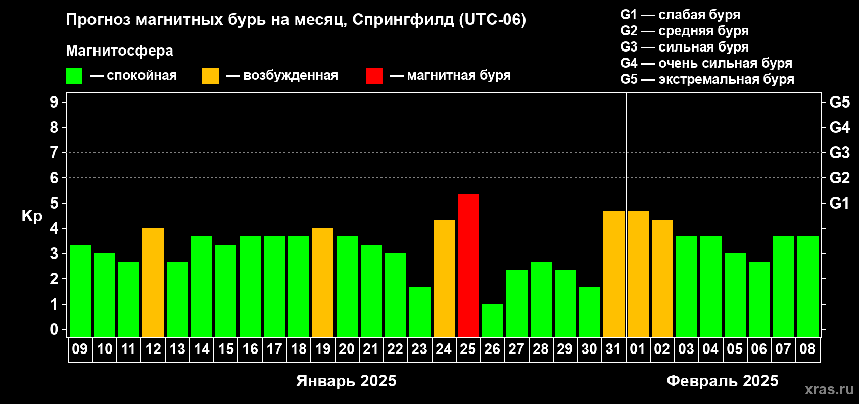 Прогноз максимального суточного геомагнитного индекса Kp на <b>1 месяц</b> (31 день) <b>с 09 января по 08 февраля 2025 г</b>