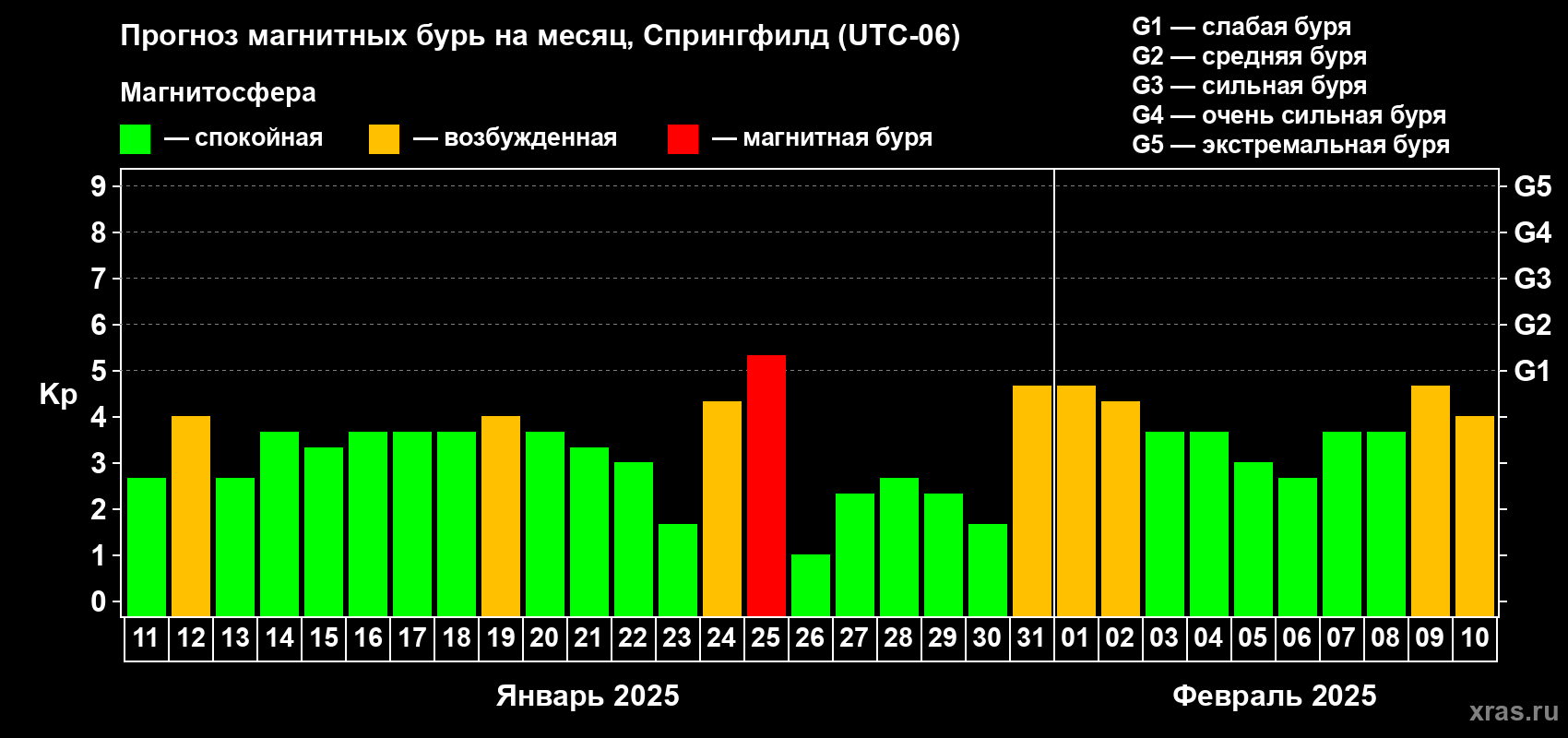 Прогноз максимального суточного геомагнитного индекса Kp на <b>1 месяц</b> (31 день) <b>с 11 января по 10 февраля 2025 г</b>