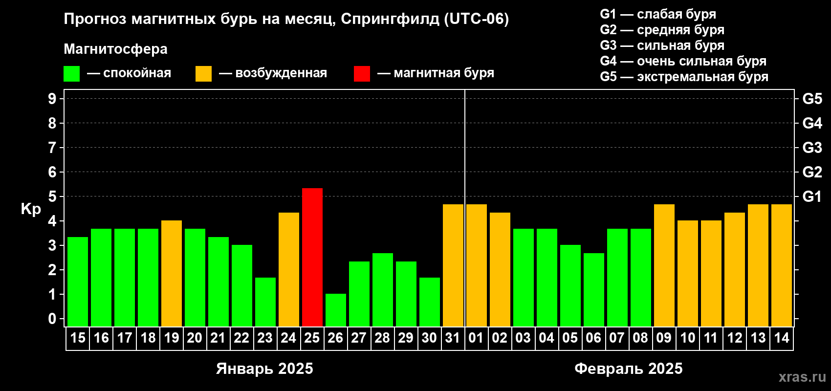 Прогноз максимального суточного геомагнитного индекса Kp на <b>1 месяц</b> (31 день) <b>с 15 января по 14 февраля 2025 г</b>