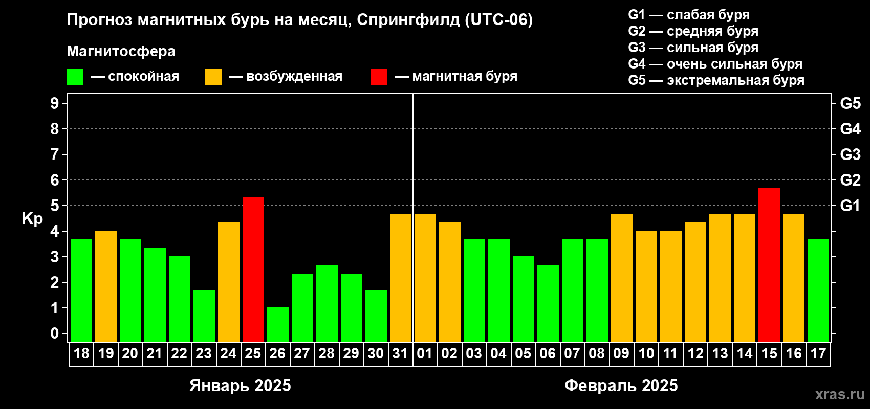 Прогноз максимального суточного геомагнитного индекса Kp на <b>1 месяц</b> (31 день) <b>с 18 января по 17 февраля 2025 г</b>