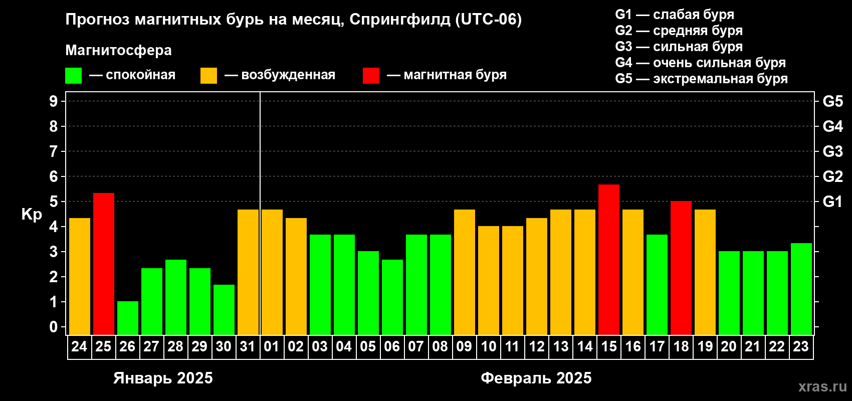 Прогноз максимального суточного геомагнитного индекса Kp на <b>1 месяц</b> (31 день) <b>с 24 января по 23 февраля 2025 г</b>