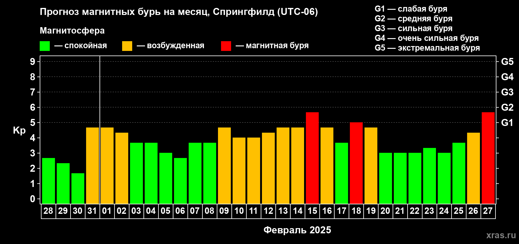 Прогноз максимального суточного геомагнитного индекса Kp на <b>1 месяц</b> (31 день) <b>с 28 января по 27 февраля 2025 г</b>