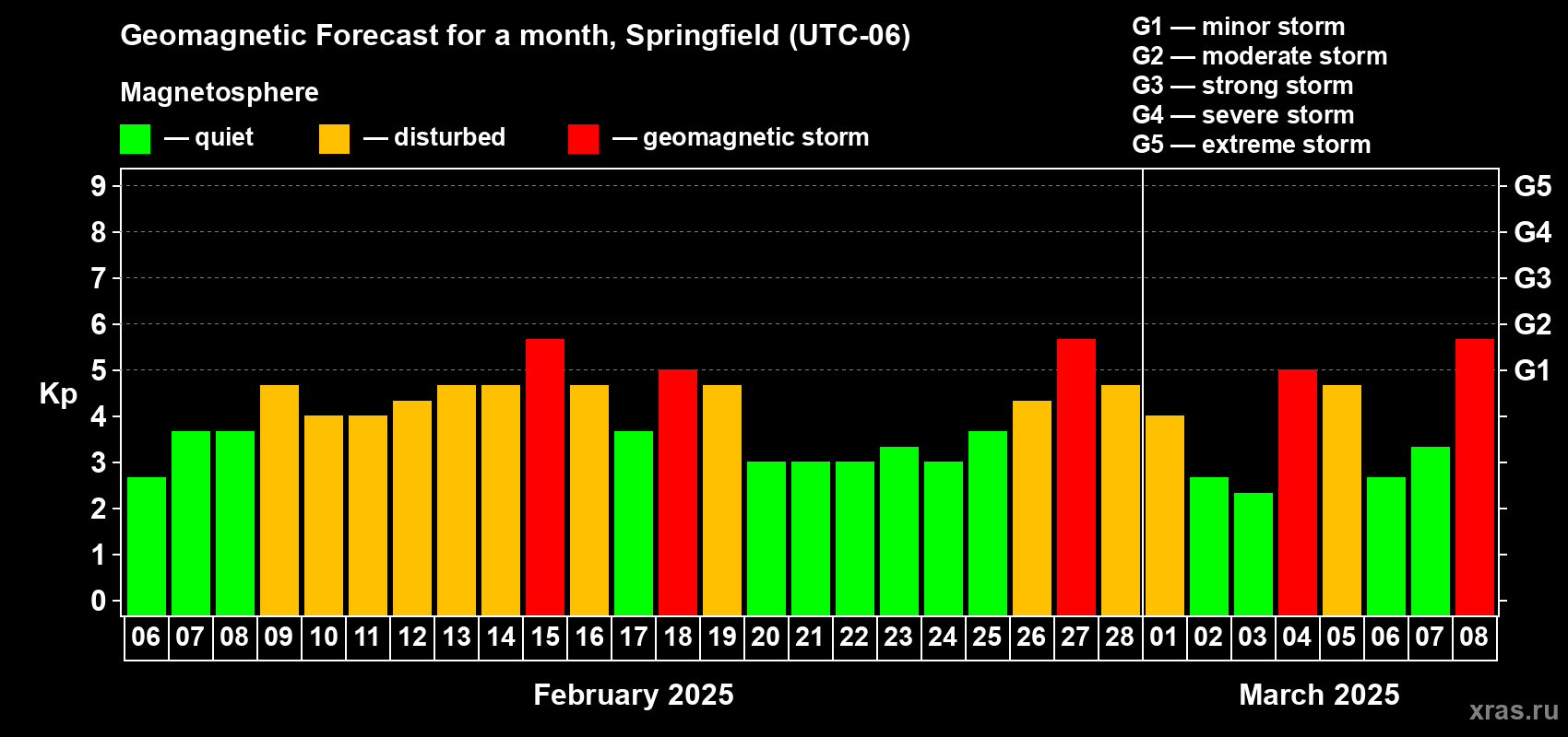 Forecast of the daily maximal value of geomagnetic index Kp for <b>1 month</b> (31 days) <b>from Feb 06, 2025 to Mar 08, 2025</b>