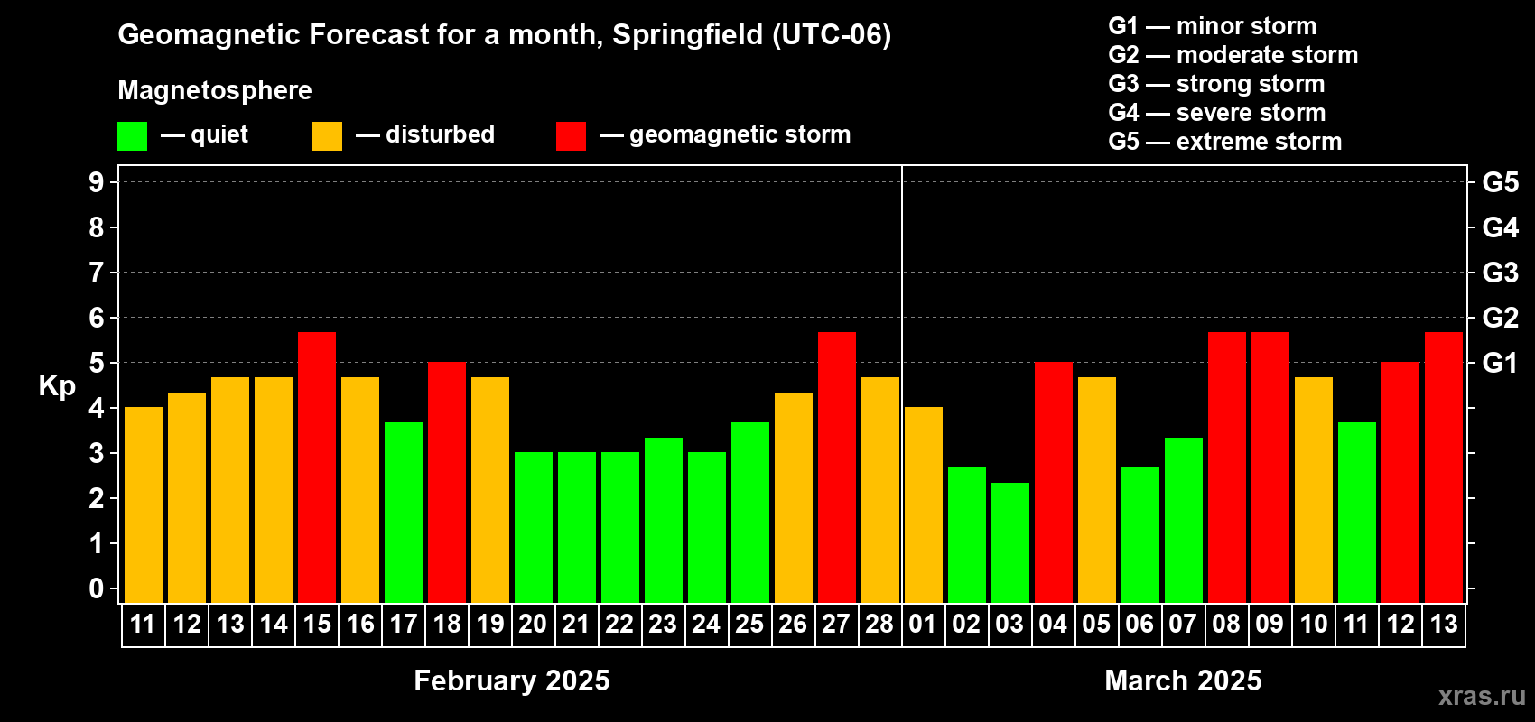 Forecast of the daily maximal value of geomagnetic index Kp for <b>1 month</b> (31 days) <b>from Feb 11, 2025 to Mar 13, 2025</b>