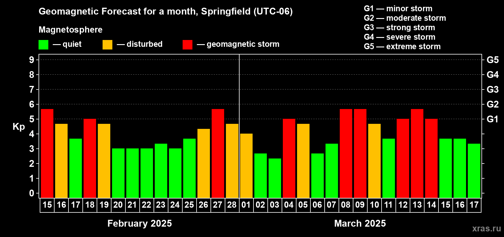 Forecast of the daily maximal value of geomagnetic index Kp for <b>1 month</b> (31 days) <b>from Feb 15, 2025 to Mar 17, 2025</b>