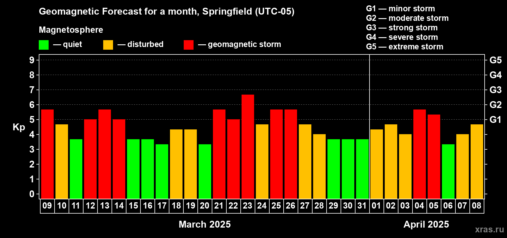 Forecast of the daily maximal value of geomagnetic index Kp for <b>1 month</b> (31 days) <b>from Mar 09, 2025 to Apr 08, 2025</b>