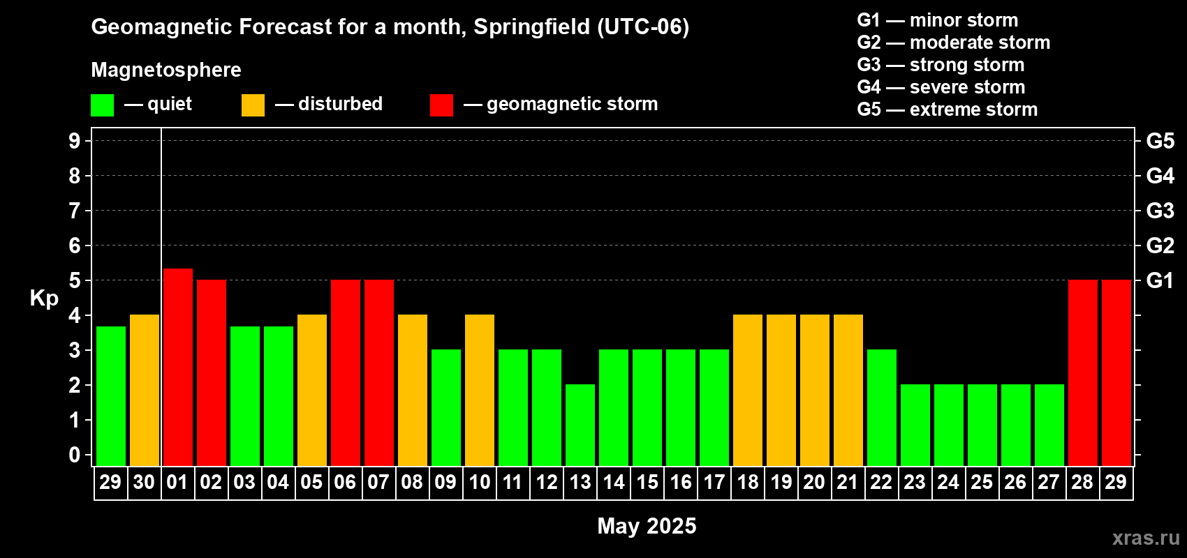 Forecast of the daily maximal value of geomagnetic index Kp for <b>1 month</b> (31 days) <b>from Apr 29, 2025 to May 29, 2025</b>