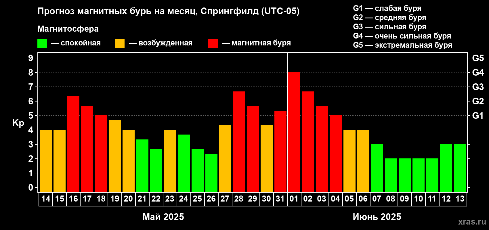 Прогноз максимального суточного геомагнитного индекса Kp на <b>1 месяц</b> (31 день) <b>с 14 мая по 13 июня 2025 г</b>