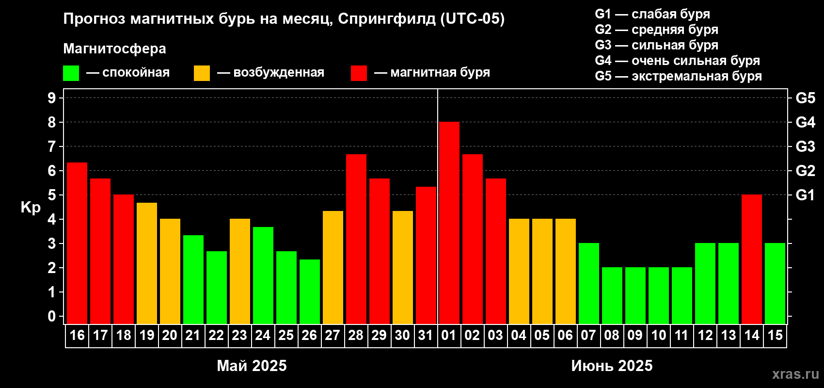 Прогноз максимального суточного геомагнитного индекса Kp на <b>1 месяц</b> (31 день) <b>с 16 мая по 15 июня 2025 г</b>