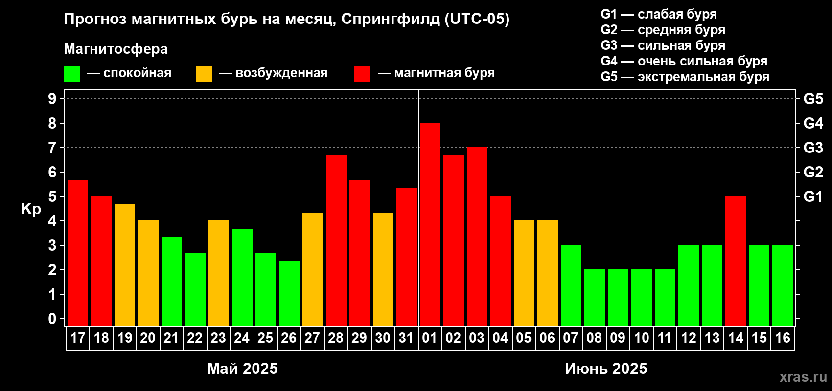Прогноз максимального суточного геомагнитного индекса Kp на <b>1 месяц</b> (31 день) <b>с 17 мая по 16 июня 2025 г</b>