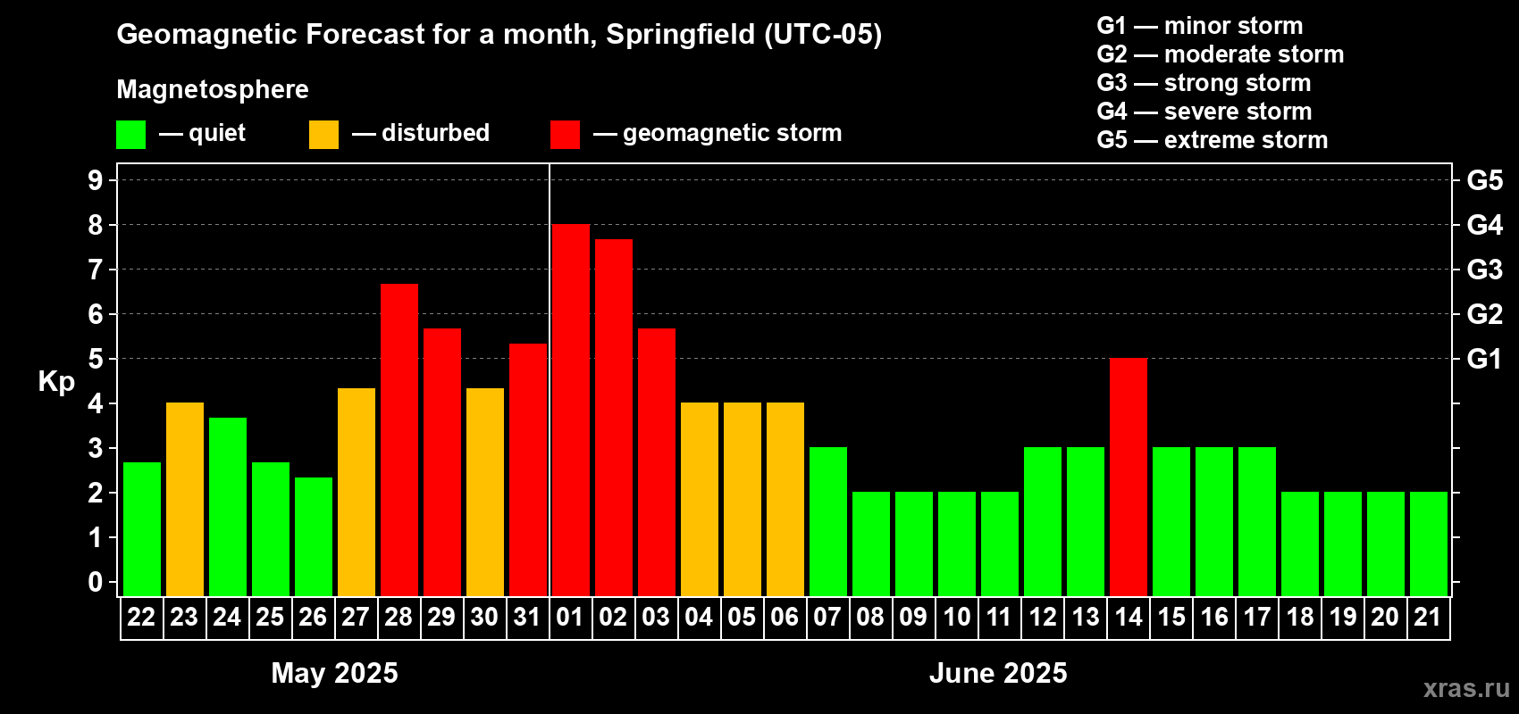 Forecast of the daily maximal value of geomagnetic index Kp for <b>1 month</b> (31 days) <b>from May 22, 2025 to Jun 21, 2025</b>