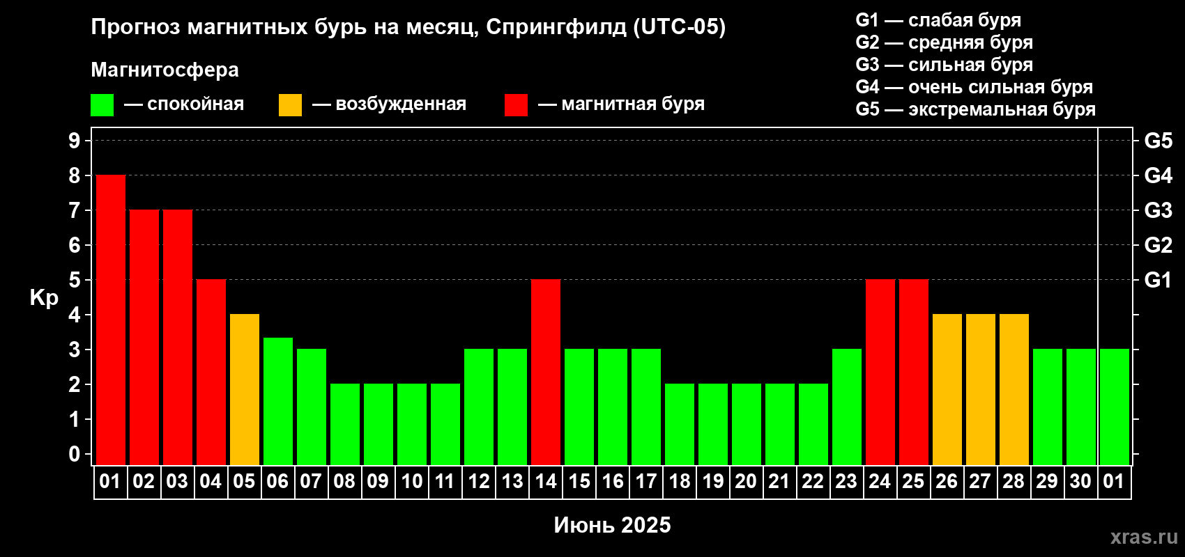 Прогноз максимального суточного геомагнитного индекса Kp на <b>1 месяц</b> (31 день) <b>с 01 июня по 01 июля 2025 г</b>