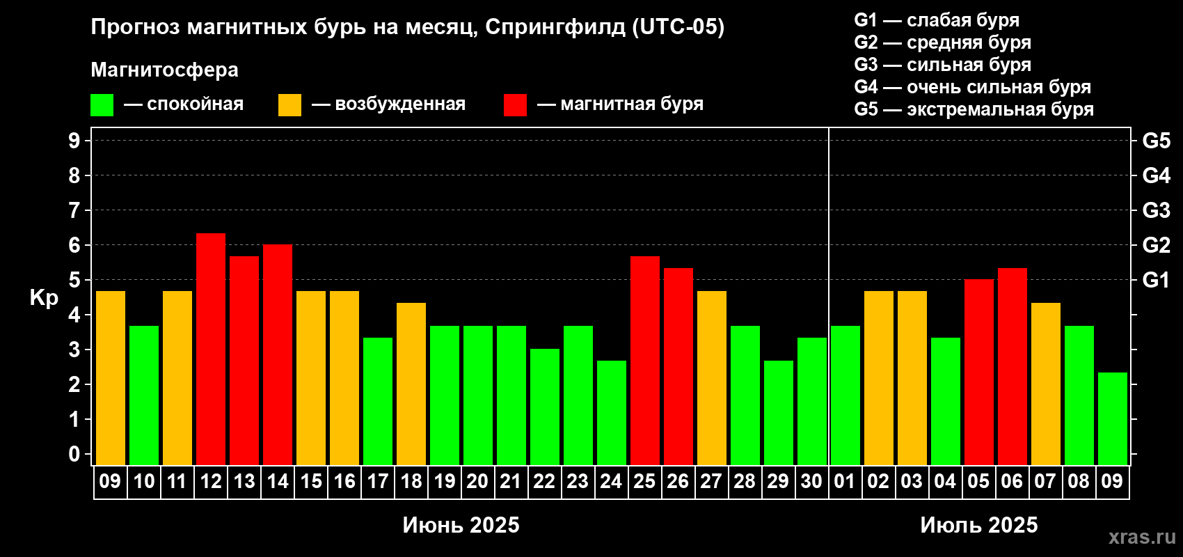 Прогноз максимального суточного геомагнитного индекса Kp на <b>1 месяц</b> (31 день) <b>с 09 июня по 09 июля 2025 г</b>