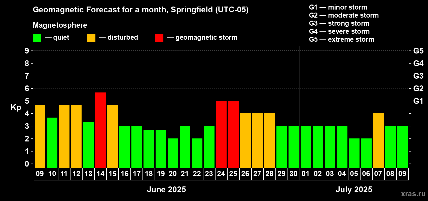 Forecast of the daily maximal value of geomagnetic index Kp for <b>1 month</b> (31 days) <b>from Jun 09, 2025 to Jul 09, 2025</b>
