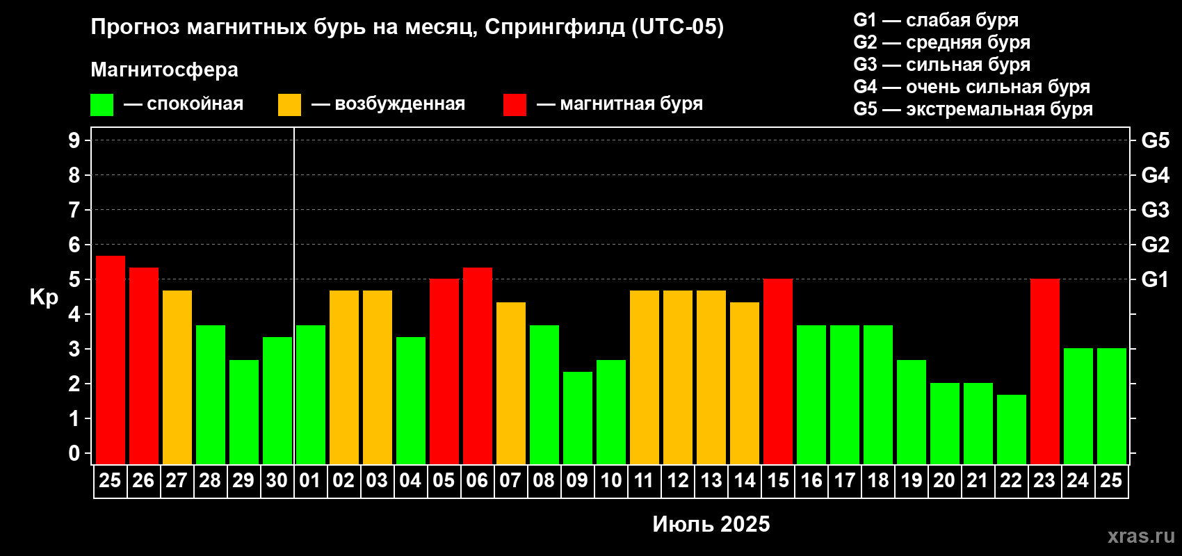 Прогноз максимального суточного геомагнитного индекса Kp на <b>1 месяц</b> (31 день) <b>с 25 июня по 25 июля 2025 г</b>
