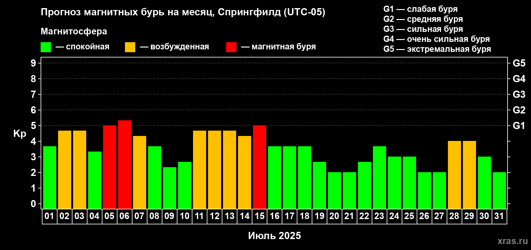 Прогноз максимального суточного геомагнитного индекса Kp на <b>1 месяц</b> (31 день) <b>с 01 июля по 31 июля 2025 г</b>