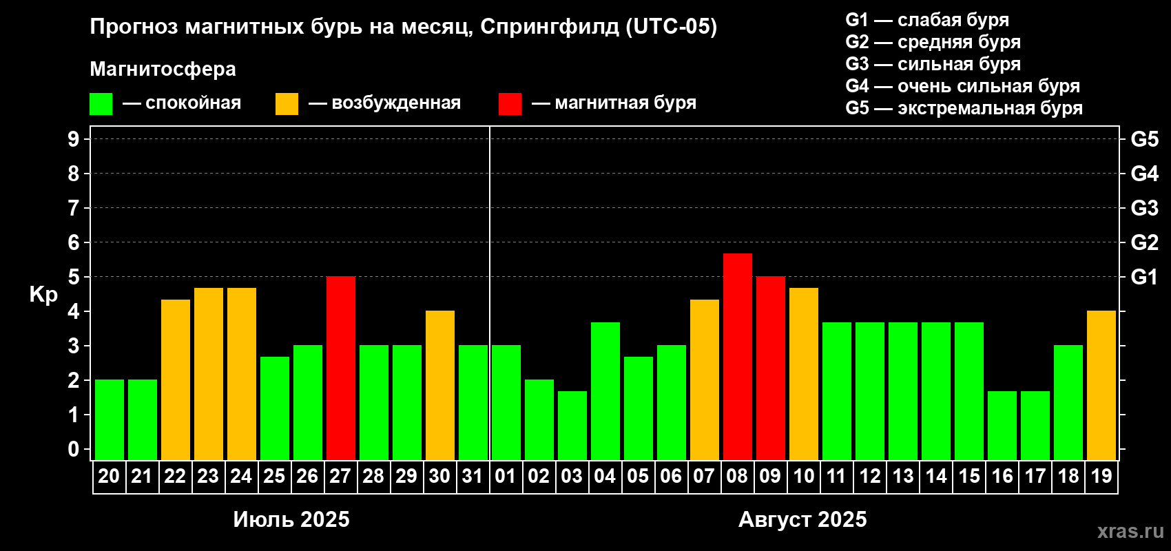 Прогноз максимального суточного геомагнитного индекса Kp на <b>1 месяц</b> (31 день) <b>с 20 июля по 19 августа 2025 г</b>